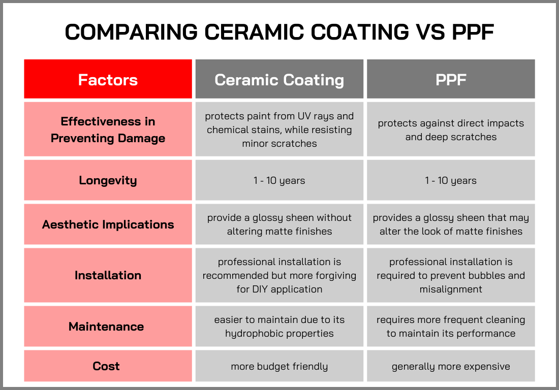 Infographic comparing ceramic coating and PPF.